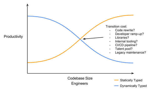 static vs dynamic typing productivity vs codebase